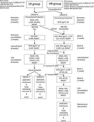 Association of the clinical profile and overall survival of pediatric patients with acute lymphoblastic leukemia